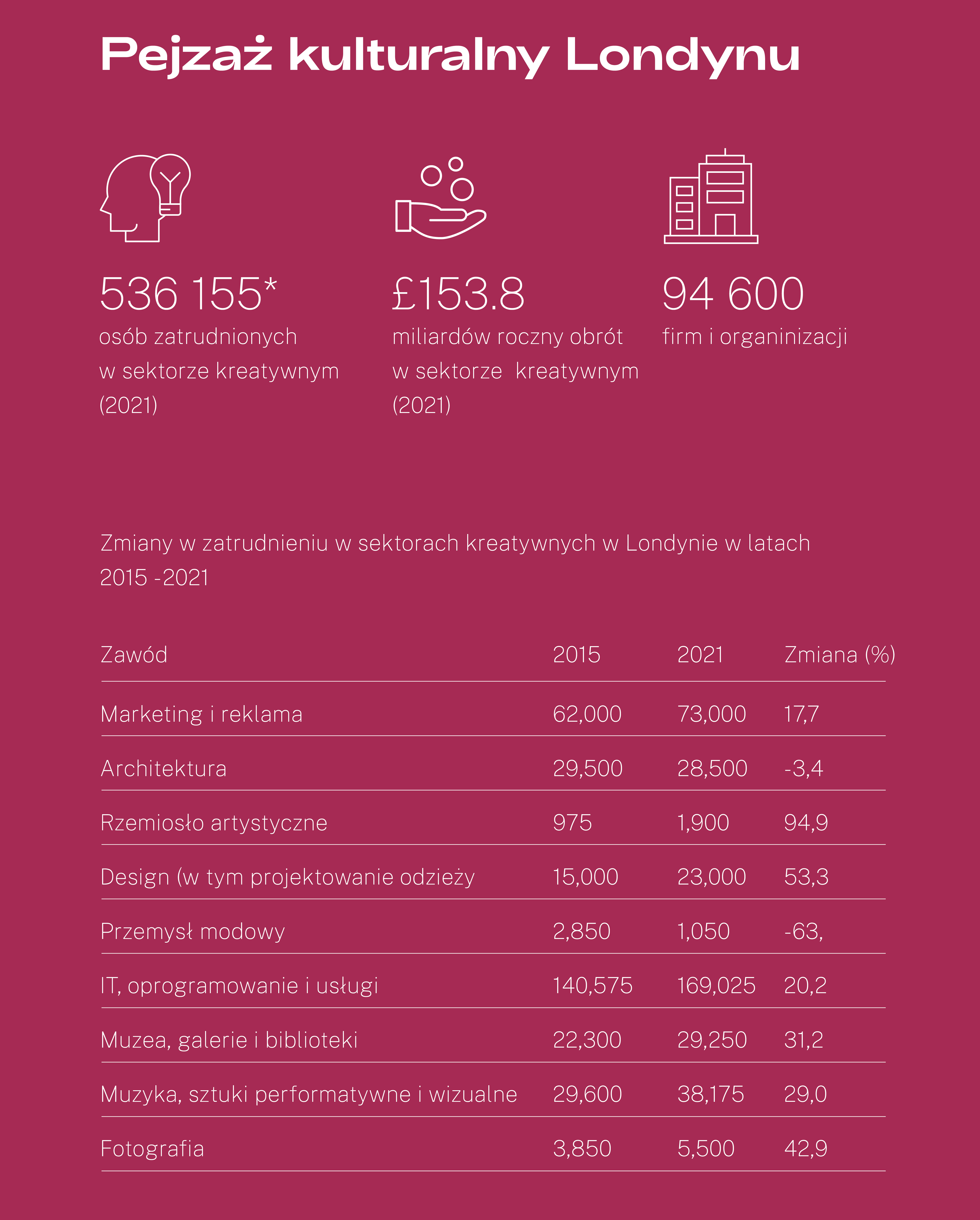 Ikony ilustrujące dane w sektorze kulturalnym Londynu. 536 tys osób zatrudnionych w sektorze, 152 miliardy funtów obrotu w sektorze, 94 tys firm i organizacji. Poniżej tabela przedstawiająca zmiany w zatrudnieniu w sektorze kreatywnym w latach 2015 - 2021. Najwięcej zatrudnionych było w sektorze IT: 140 tys w roku 2015 i 169 tys w roku 2021.