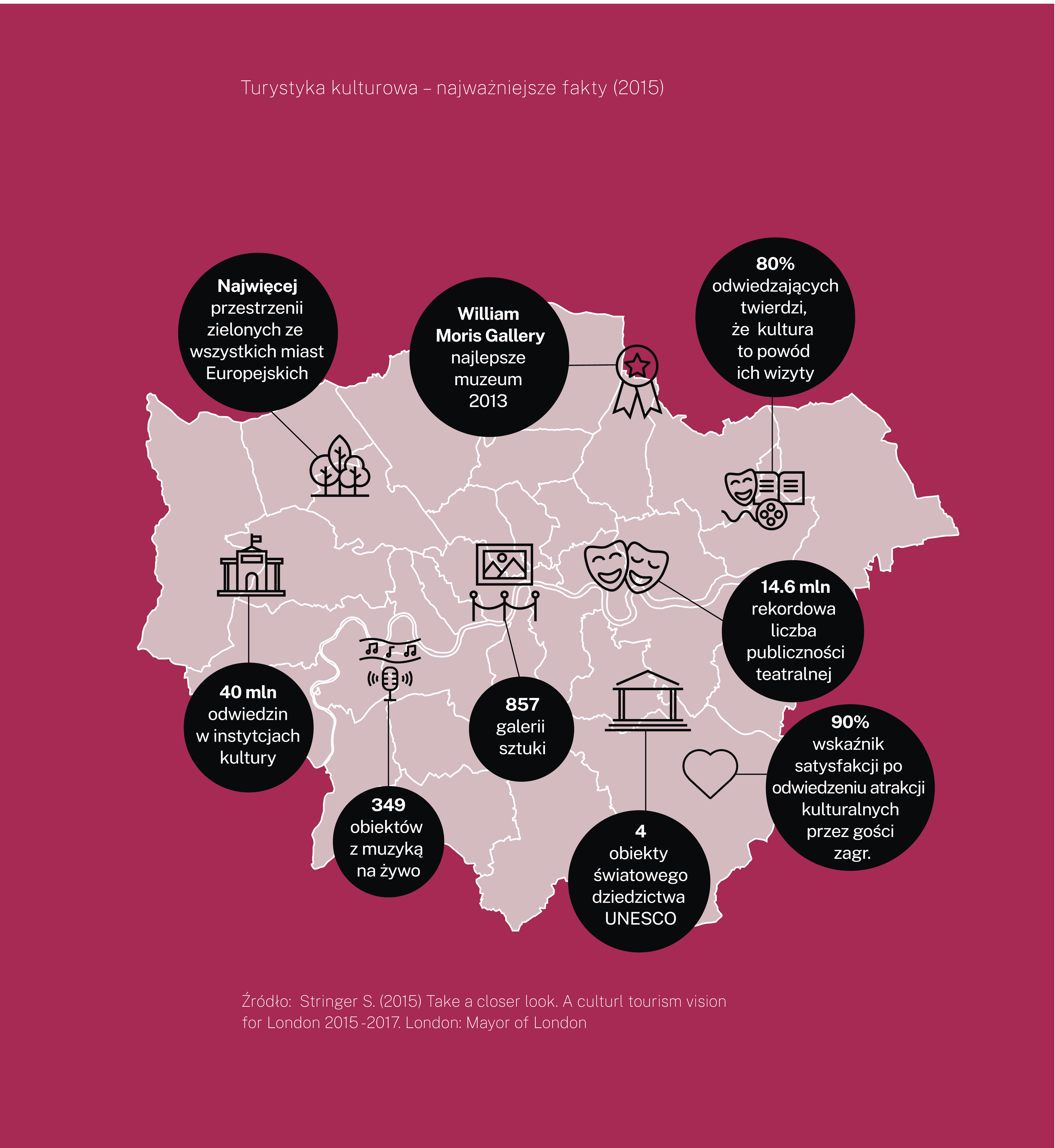 Mapa Londynu, na której naniesiono pola z informacją na temat najważniejszych faktów dotyczących turystyki kulturowej, m.in: liczba galerii sztuki (857)