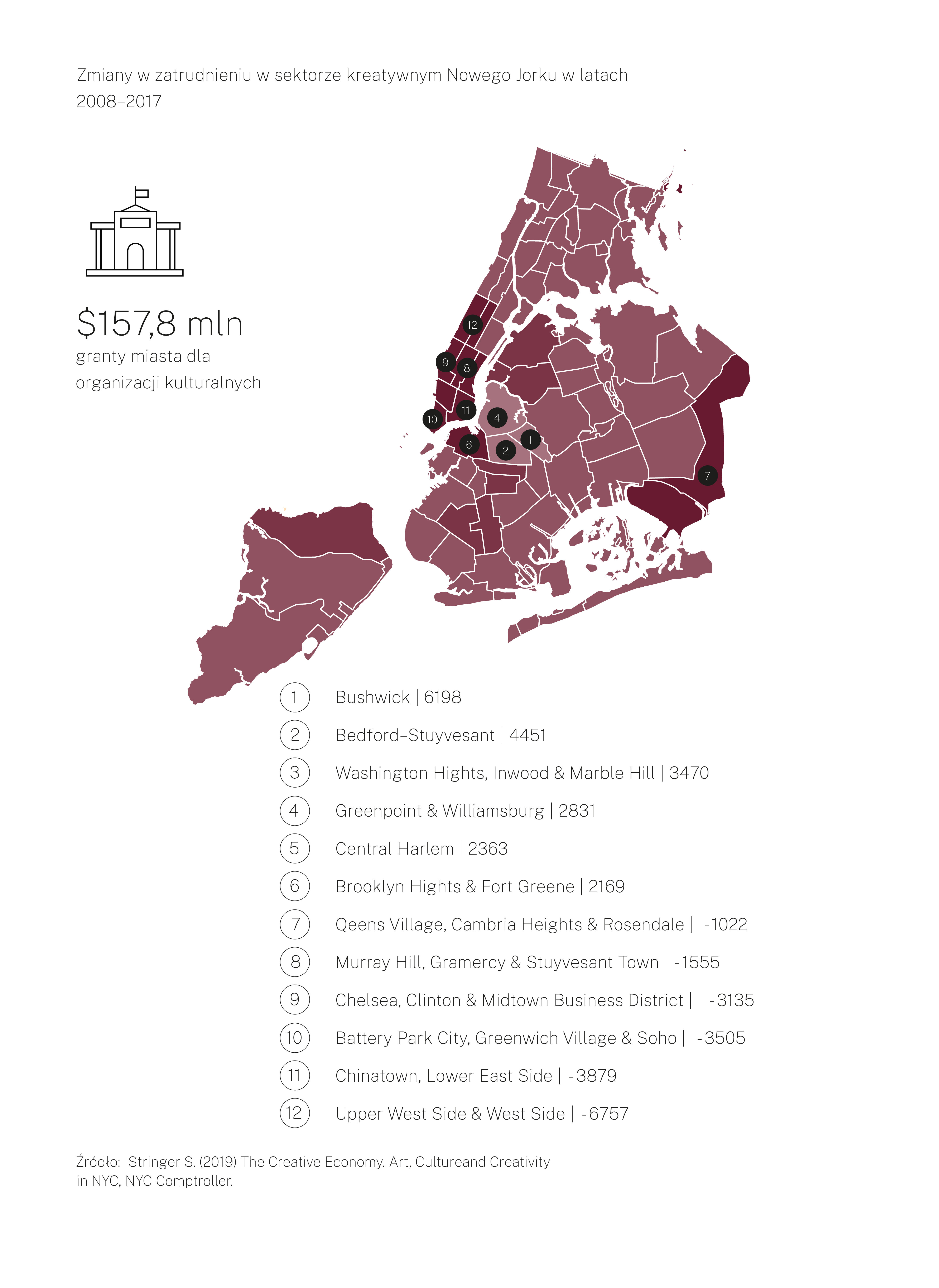 Mapa Nowego Jorku z podziałem na dzielnice. Poniżej zestawienie zmian w liczbie osób zatrudnionych w sektorze kreatywnym w poszczególnych dzielnicach. Największy wzrost w dzielnicy Bushwick (6 tys osób), największy spadek w Upper West i Upper East Side (6 tys)